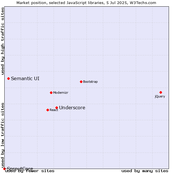 Market position of Underscore vs. Semantic UI vs. SproutCore