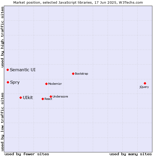Market position of UIkit vs. Spry vs. Semantic UI
