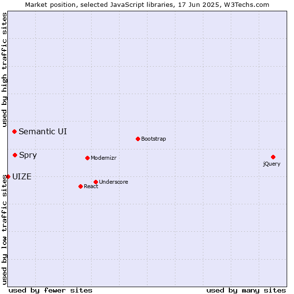 Market position of Spry vs. Semantic UI vs. UIZE