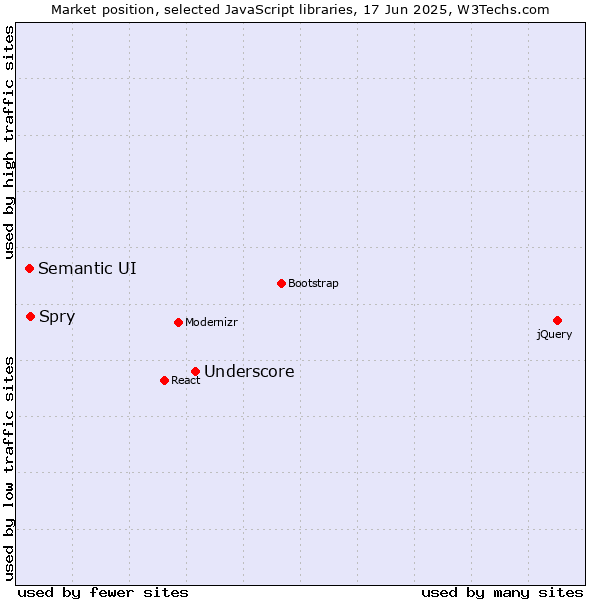 Market position of Underscore vs. Spry vs. Semantic UI