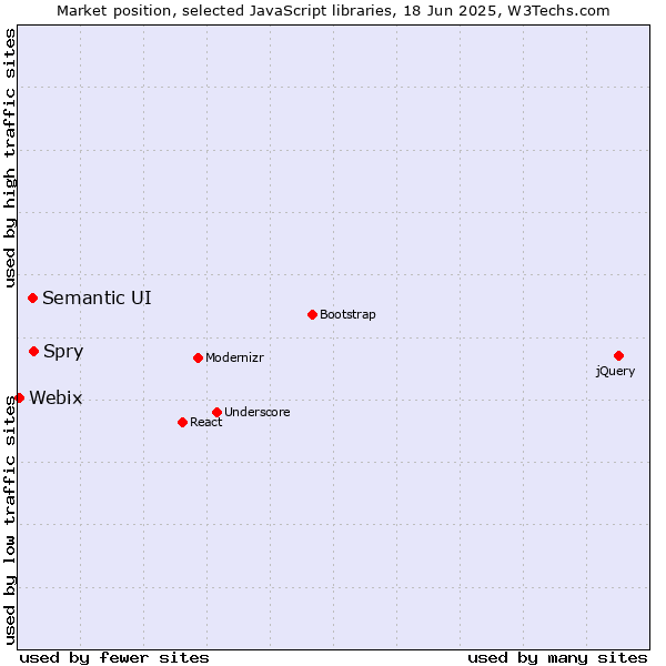 Market position of Spry vs. Semantic UI vs. Webix