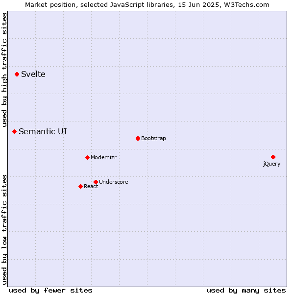 Market position of Svelte vs. Semantic UI