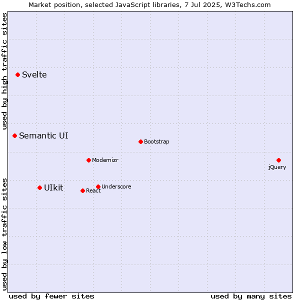 Market position of UIkit vs. Svelte vs. Semantic UI