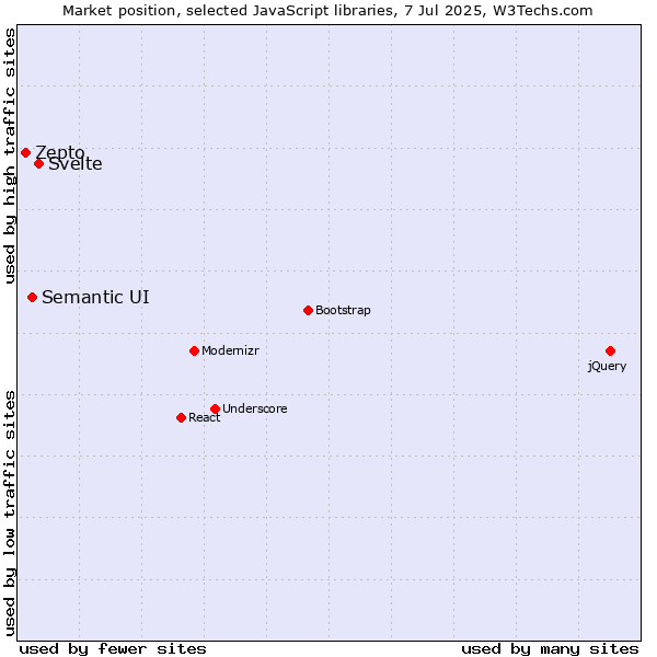 Market position of Svelte vs. Semantic UI vs. Zepto