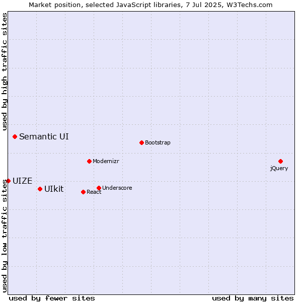 Market position of UIkit vs. Semantic UI vs. UIZE