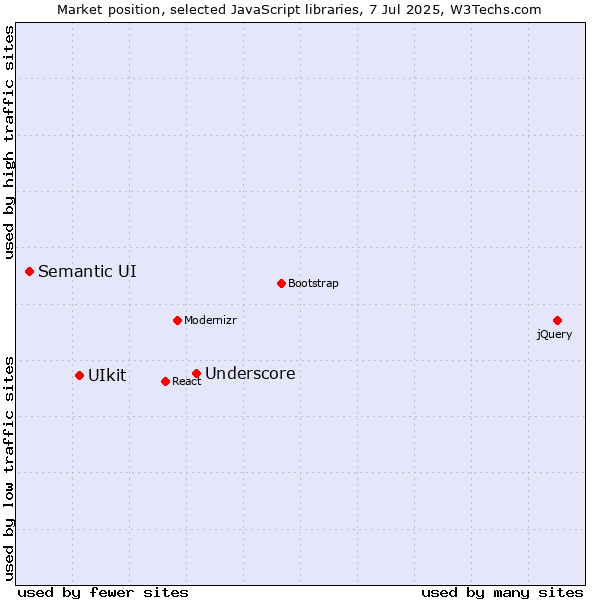 Market position of Underscore vs. UIkit vs. Semantic UI