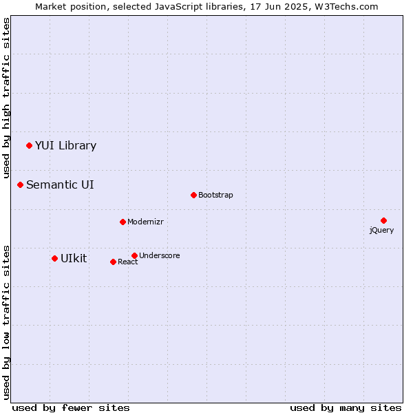 Market position of UIkit vs. YUI Library vs. Semantic UI