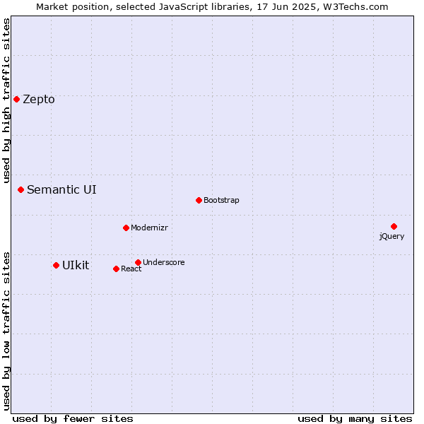 Market position of UIkit vs. Semantic UI vs. Zepto