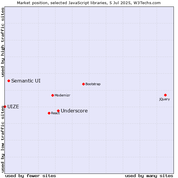 Market position of Underscore vs. Semantic UI vs. UIZE