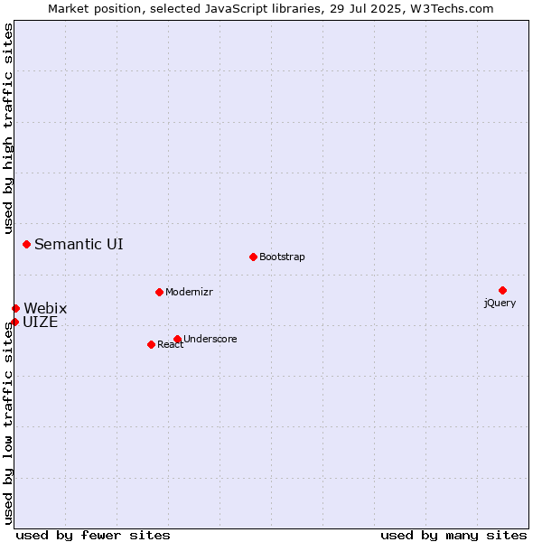 Market position of Semantic UI vs. Webix vs. UIZE