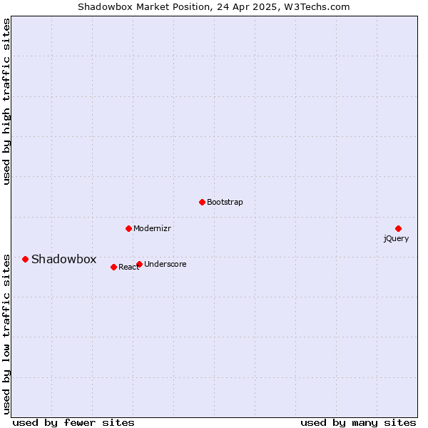 Market position of Shadowbox