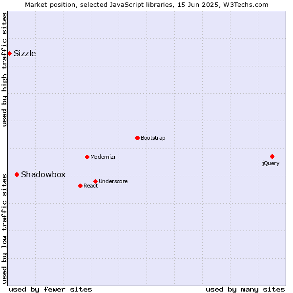 Market position of Shadowbox vs. Sizzle