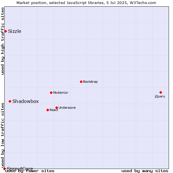 Market position of Shadowbox vs. Sizzle vs. SproutCore