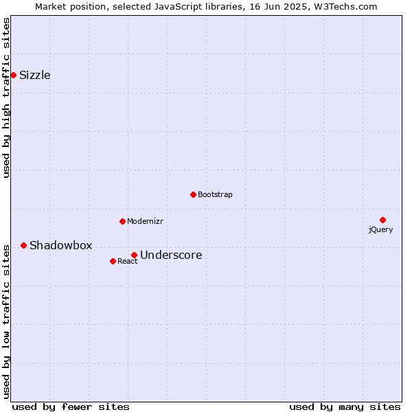 Market position of Underscore vs. Shadowbox vs. Sizzle