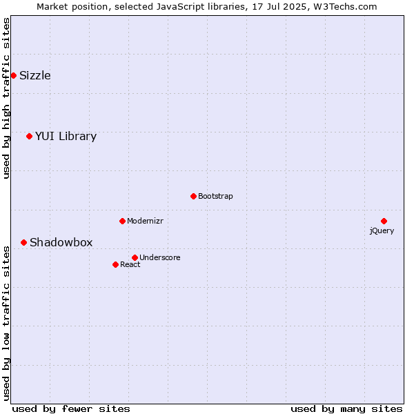Market position of YUI Library vs. Shadowbox vs. Sizzle