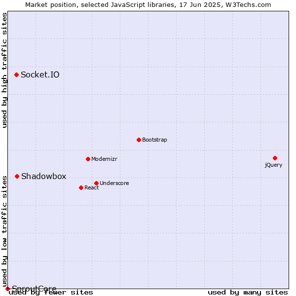 Market position of Shadowbox vs. Socket.IO vs. SproutCore