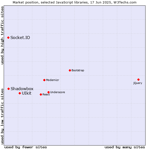 Market position of UIkit vs. Shadowbox vs. Socket.IO