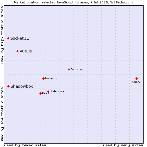 Market position of Vue.js vs. Shadowbox vs. Socket.IO