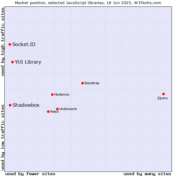 Market position of YUI Library vs. Shadowbox vs. Socket.IO