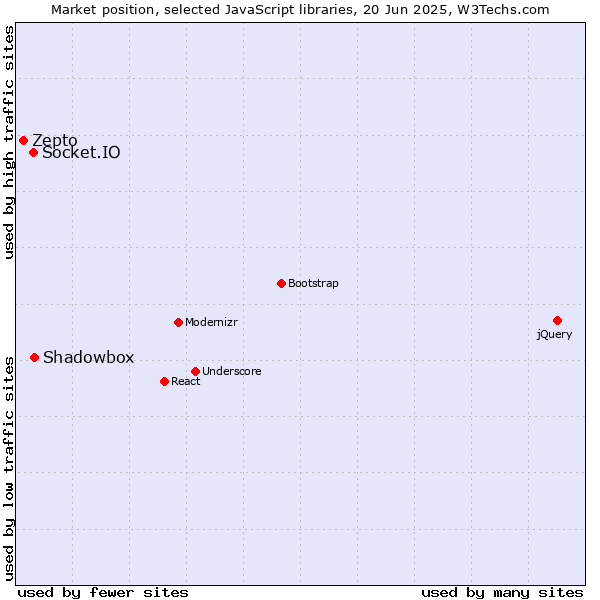 Market position of Shadowbox vs. Socket.IO vs. Zepto