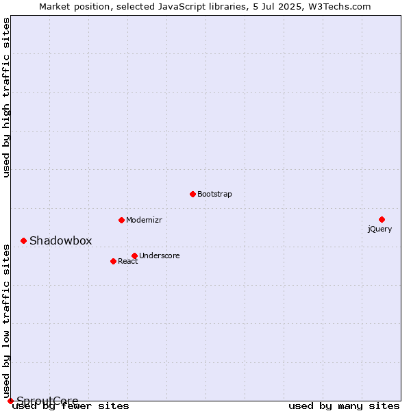Market position of Shadowbox vs. SproutCore