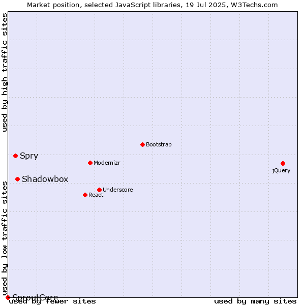 Market position of Shadowbox vs. Spry vs. SproutCore