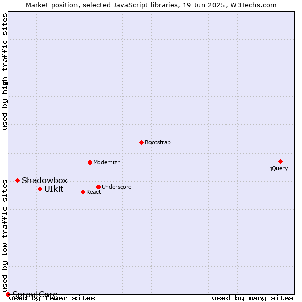 Market position of UIkit vs. Shadowbox vs. SproutCore