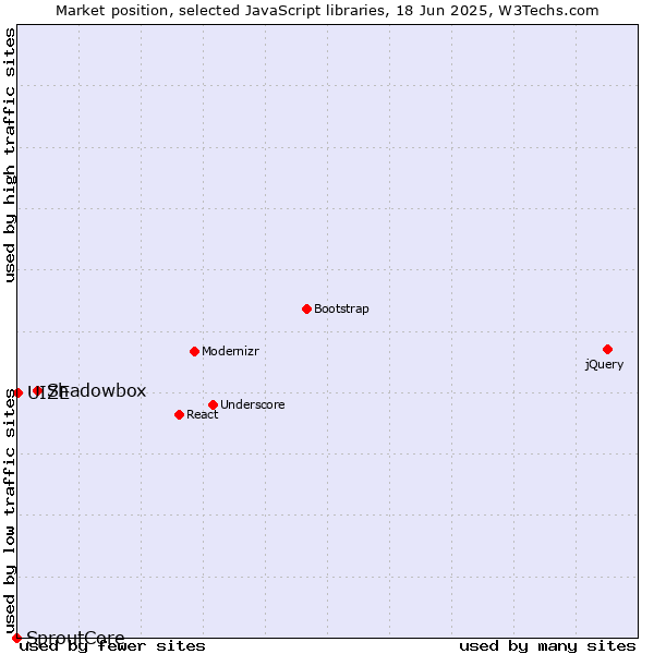 Market position of Shadowbox vs. UIZE vs. SproutCore