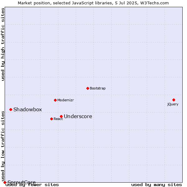 Market position of Underscore vs. Shadowbox vs. SproutCore