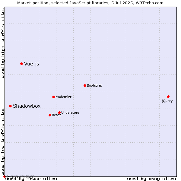 Market position of Vue.js vs. Shadowbox vs. SproutCore
