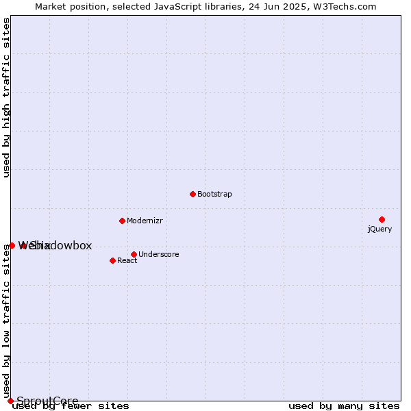 Market position of Shadowbox vs. Webix vs. SproutCore