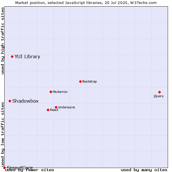Market position of YUI Library vs. Shadowbox vs. SproutCore
