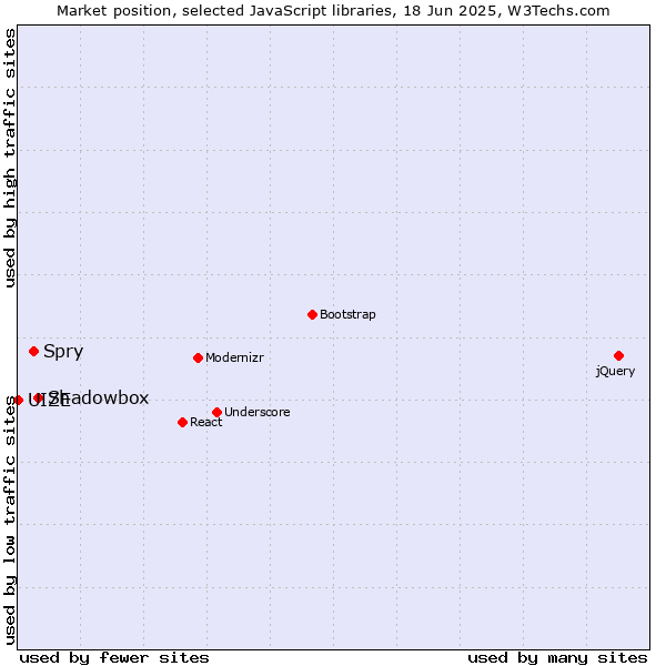 Market position of Shadowbox vs. Spry vs. UIZE