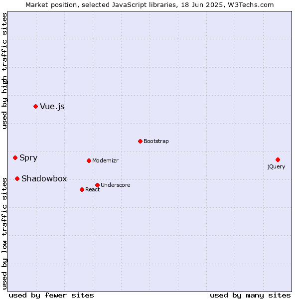 Market position of Vue.js vs. Shadowbox vs. Spry