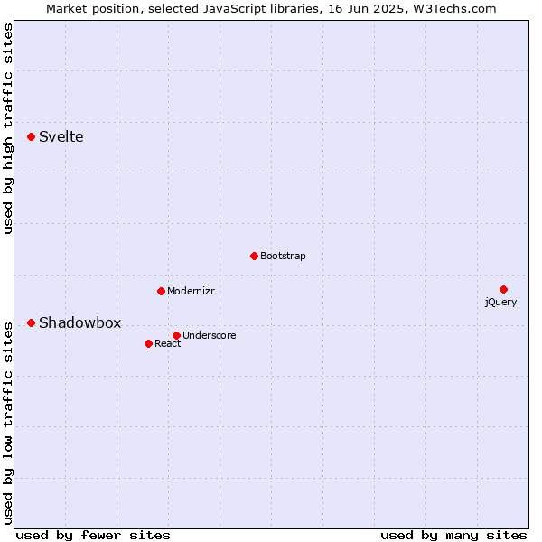 Market position of Svelte vs. Shadowbox