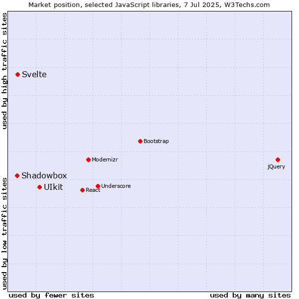 Market position of UIkit vs. Svelte vs. Shadowbox