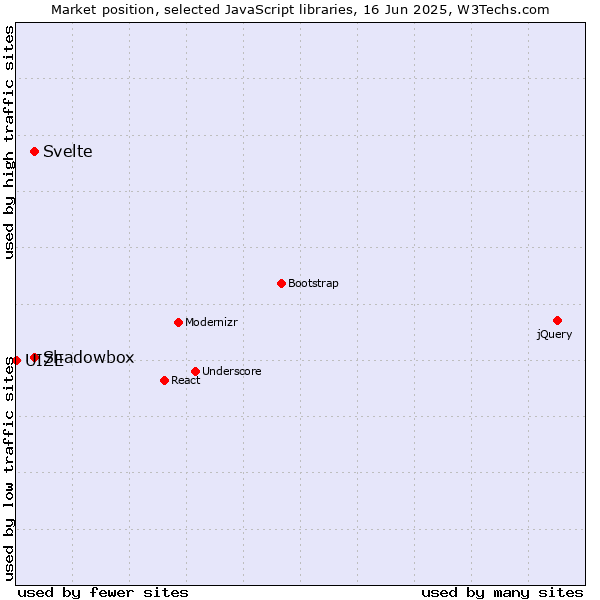 Market position of Svelte vs. Shadowbox vs. UIZE
