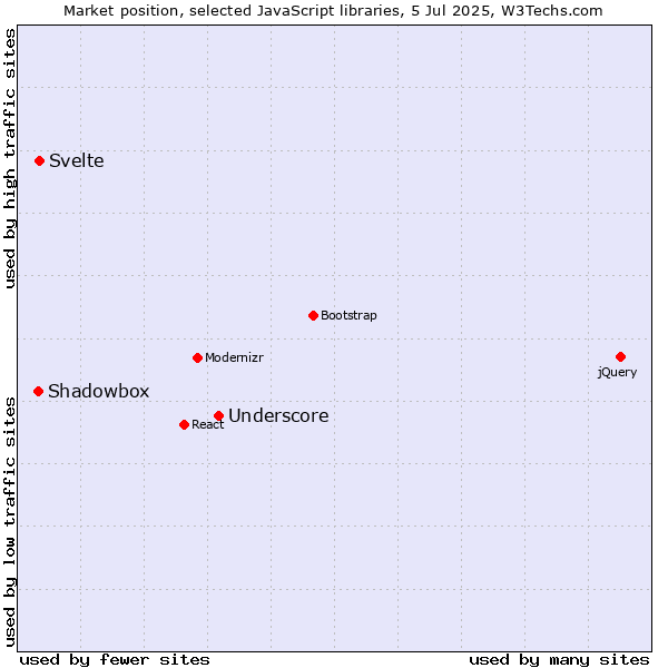Market position of Underscore vs. Svelte vs. Shadowbox