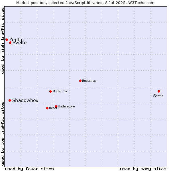 Market position of Svelte vs. Shadowbox vs. Zepto