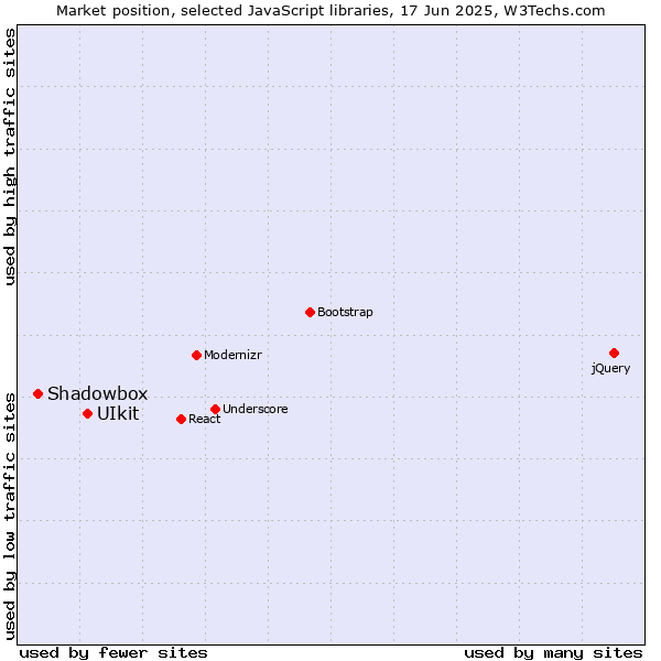 Market position of UIkit vs. Shadowbox