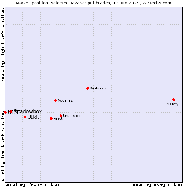 Market position of UIkit vs. Shadowbox vs. UIZE