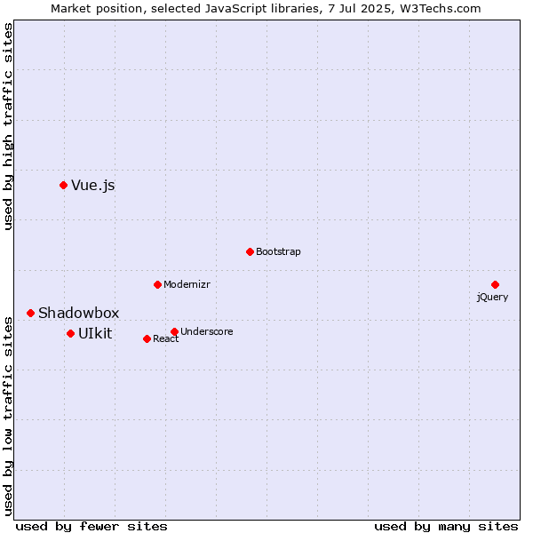 Market position of UIkit vs. Vue.js vs. Shadowbox