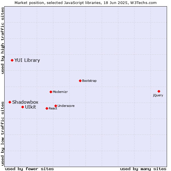 Market position of UIkit vs. YUI Library vs. Shadowbox