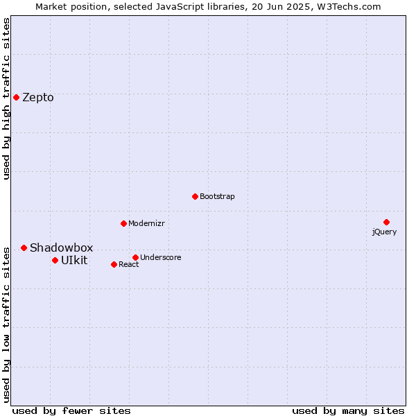 Market position of UIkit vs. Shadowbox vs. Zepto