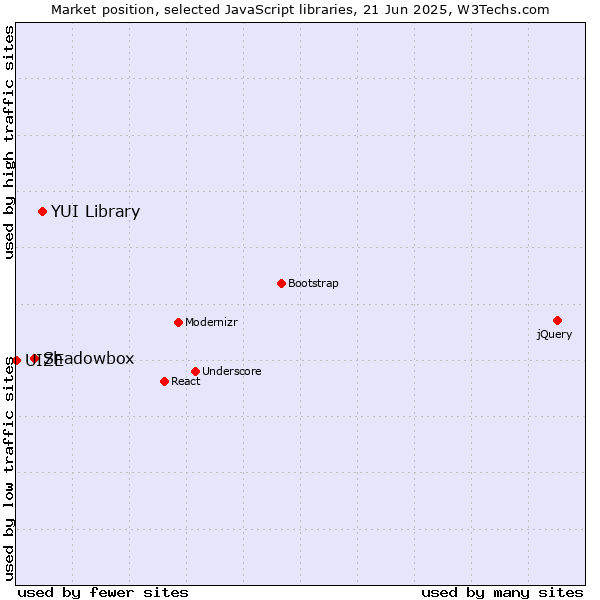 Market position of YUI Library vs. Shadowbox vs. UIZE