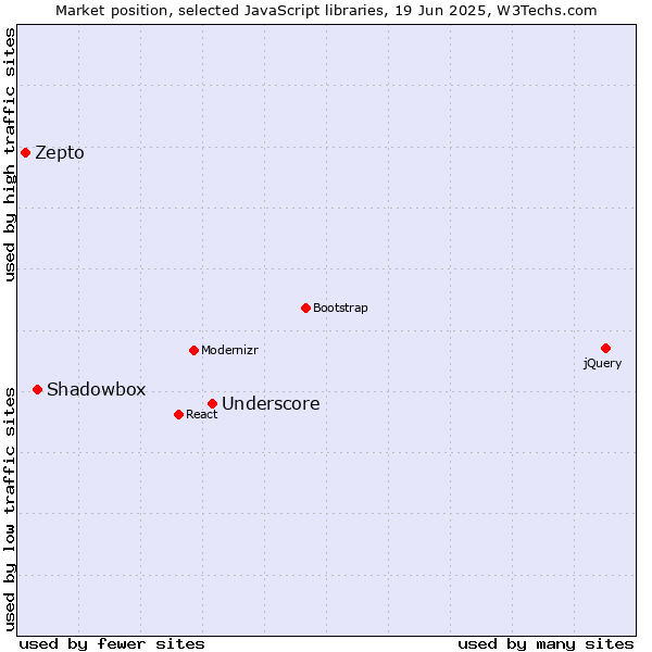 Market position of Underscore vs. Shadowbox vs. Zepto