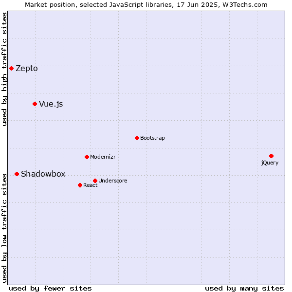 Market position of Vue.js vs. Shadowbox vs. Zepto