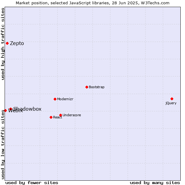 Market position of Shadowbox vs. Zepto vs. Webix