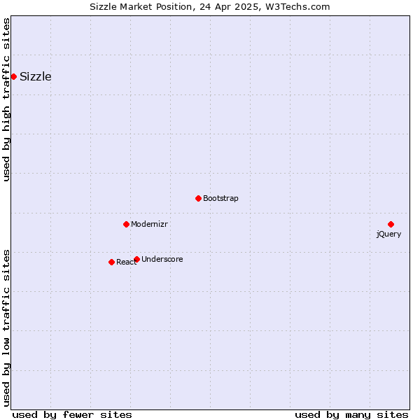 Market position of Sizzle