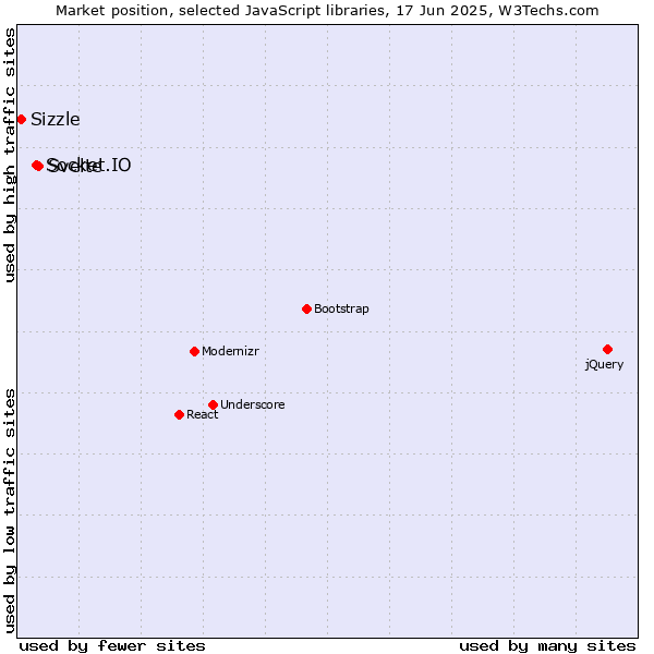 Market position of Svelte vs. Socket.IO vs. Sizzle